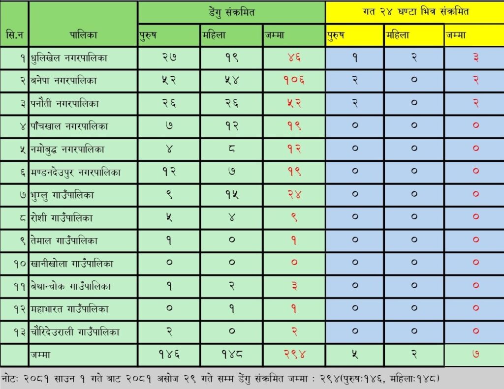 पछिल्लो २४ घण्टामा काभ्रेमा ७ जनामा डेंगु संक्रमण पुष्टी