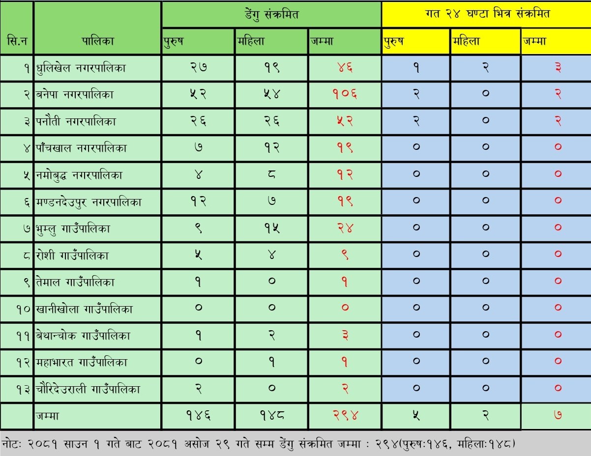 पछिल्लो २४ घण्टामा काभ्रेमा ७ जनामा डेंगु संक्रमण पुष्टी
